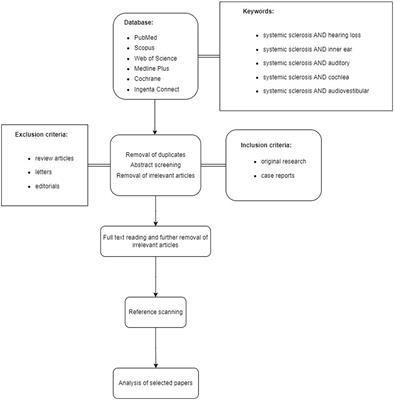 Hearing impairment in systemic sclerosis patients—what do we really know?